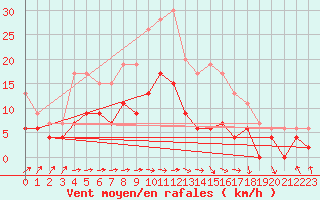 Courbe de la force du vent pour Paray-le-Monial - St-Yan (71)