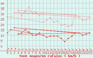 Courbe de la force du vent pour Kleiner Feldberg / Taunus