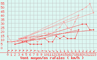 Courbe de la force du vent pour Schleswig