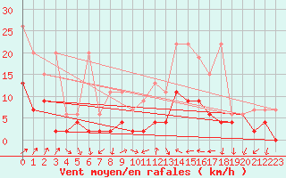 Courbe de la force du vent pour Hallau