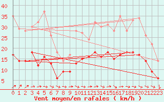 Courbe de la force du vent pour Alenon (61)