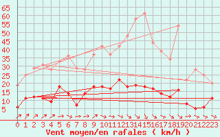 Courbe de la force du vent pour Brive-Laroche (19)