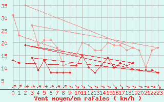 Courbe de la force du vent pour Angoulme - Brie Champniers (16)