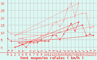 Courbe de la force du vent pour Bergerac (24)