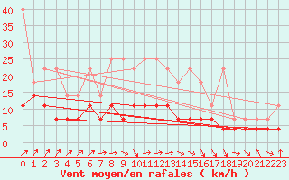 Courbe de la force du vent pour Straubing