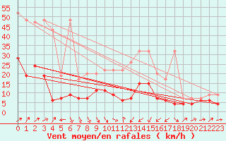 Courbe de la force du vent pour Oberriet / Kriessern