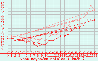Courbe de la force du vent pour Arkona
