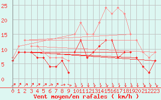 Courbe de la force du vent pour Landivisiau (29)