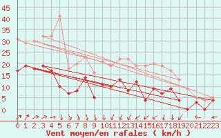 Courbe de la force du vent pour Angers-Marc (49)