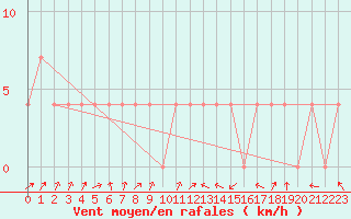 Courbe de la force du vent pour Galtuer