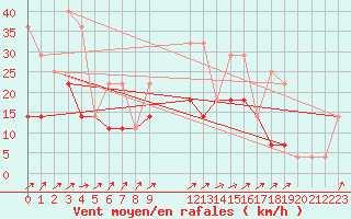 Courbe de la force du vent pour Munte (Be)