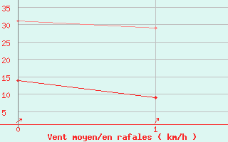 Courbe de la force du vent pour Vendays-Montalivet (33)