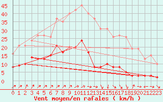 Courbe de la force du vent pour Nostang (56)