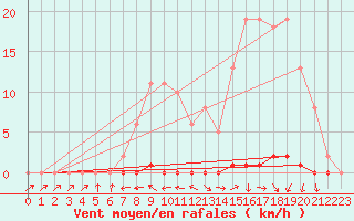 Courbe de la force du vent pour Berson (33)