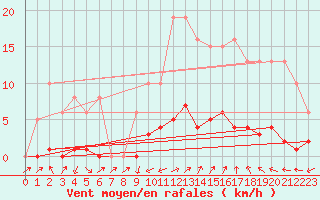 Courbe de la force du vent pour Anglars St-Flix(12)