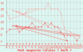 Courbe de la force du vent pour Taivalkoski Paloasema