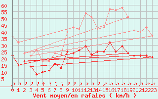 Courbe de la force du vent pour Horn