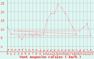 Courbe de la force du vent pour Santander (Esp)