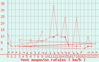 Courbe de la force du vent pour Isparta