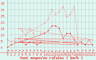 Courbe de la force du vent pour Boltigen