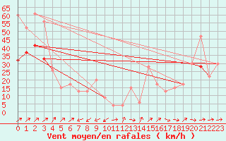 Courbe de la force du vent pour Capel Curig