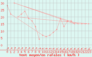 Courbe de la force du vent pour Gibraltar (UK)