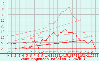 Courbe de la force du vent pour Poliny de Xquer