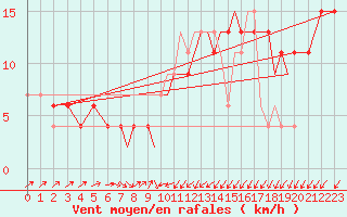 Courbe de la force du vent pour Odiham