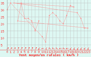 Courbe de la force du vent pour le bateau VRYO3