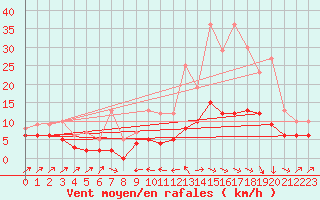Courbe de la force du vent pour Le Puy - Loudes (43)