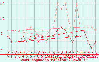 Courbe de la force du vent pour Stabio