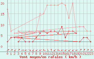 Courbe de la force du vent pour Courtelary