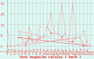 Courbe de la force du vent pour Fribourg / Posieux