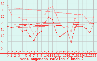 Courbe de la force du vent pour Mont-Saint-Vincent (71)