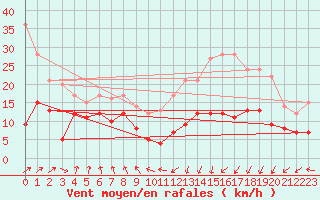 Courbe de la force du vent pour Tarbes (65)