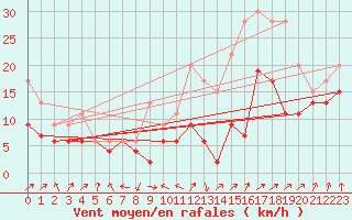 Courbe de la force du vent pour Dole-Tavaux (39)