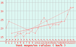 Courbe de la force du vent pour Isle Of Portland