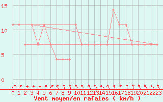 Courbe de la force du vent pour Wien / Hohe Warte