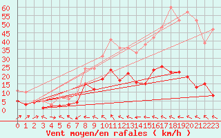 Courbe de la force du vent pour Marienberg