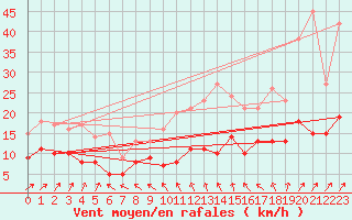 Courbe de la force du vent pour Tours (37)