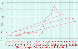 Courbe de la force du vent pour Santander (Esp)