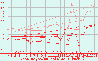 Courbe de la force du vent pour Waldmunchen