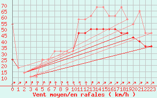 Courbe de la force du vent pour Ufs Tw Ems