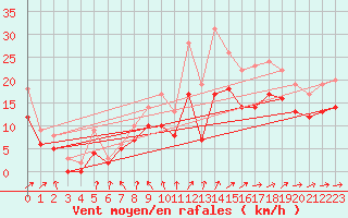 Courbe de la force du vent pour Landivisiau (29)