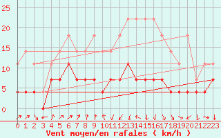 Courbe de la force du vent pour Rimnicu Vilcea