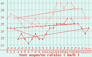 Courbe de la force du vent pour Hoburg A