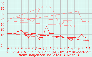 Courbe de la force du vent pour Elgoibar