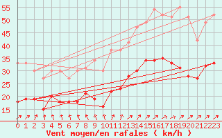 Courbe de la force du vent pour Mont-Saint-Vincent (71)