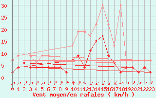 Courbe de la force du vent pour Zermatt
