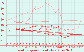 Courbe de la force du vent pour Oschatz
